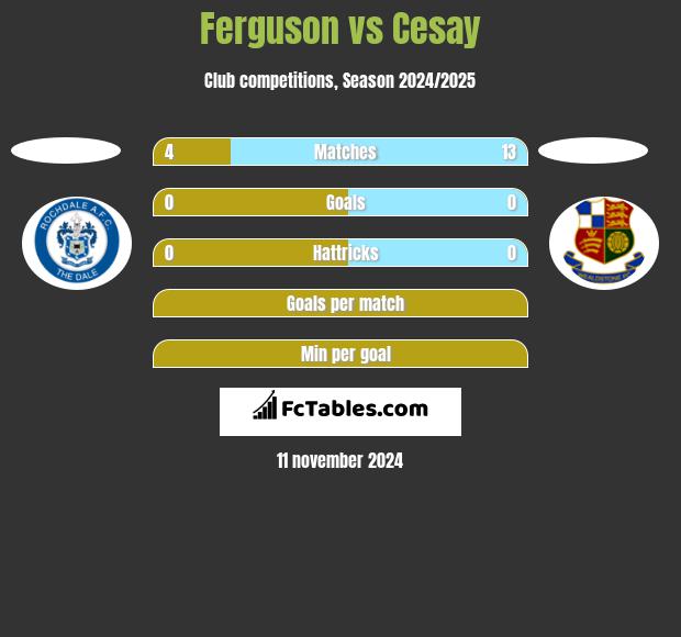 Ferguson vs Cesay h2h player stats