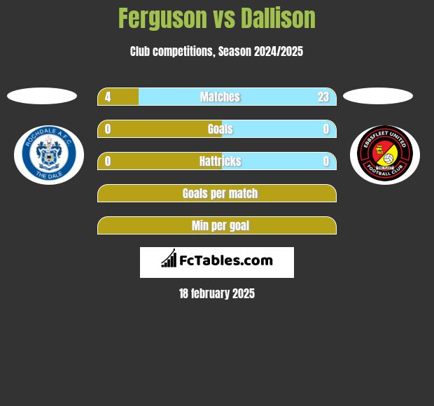 Ferguson vs Dallison h2h player stats