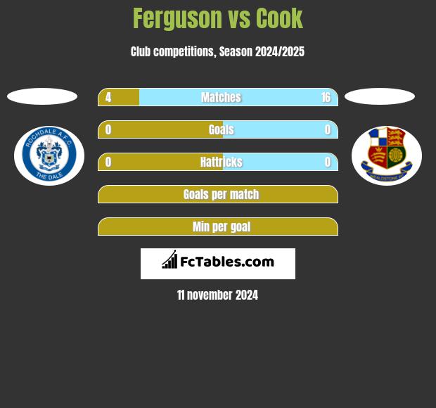 Ferguson vs Cook h2h player stats