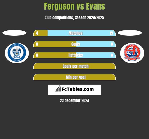 Ferguson vs Evans h2h player stats