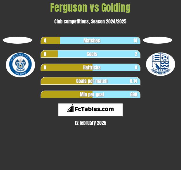 Ferguson vs Golding h2h player stats