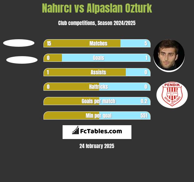 Nahırcı vs Alpaslan Ozturk h2h player stats