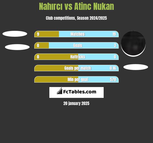 Nahırcı vs Atinc Nukan h2h player stats