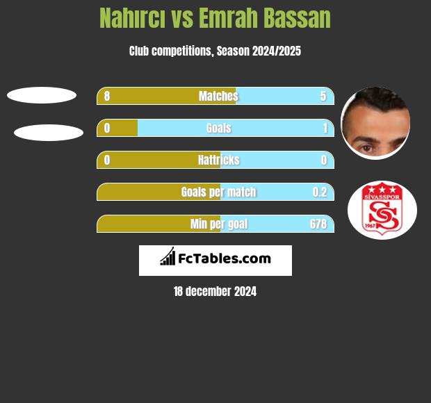 Nahırcı vs Emrah Bassan h2h player stats