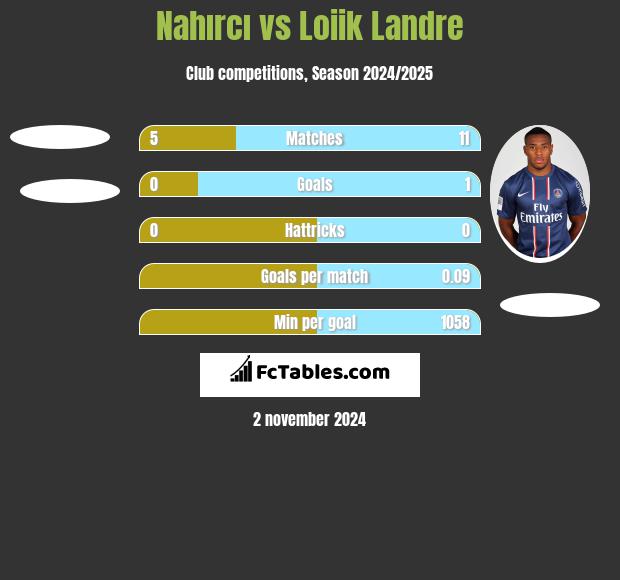 Nahırcı vs Loiik Landre h2h player stats