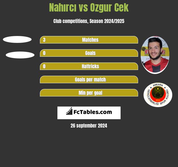 Nahırcı vs Ozgur Cek h2h player stats