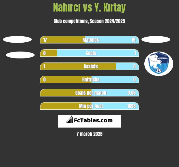 Nahırcı vs Y. Kırtay h2h player stats