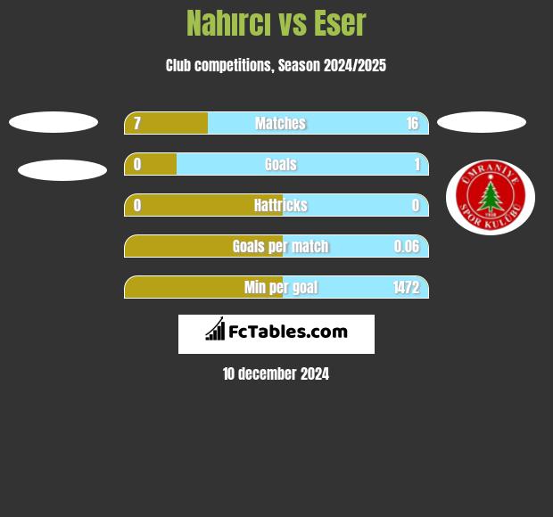 Nahırcı vs Eser h2h player stats