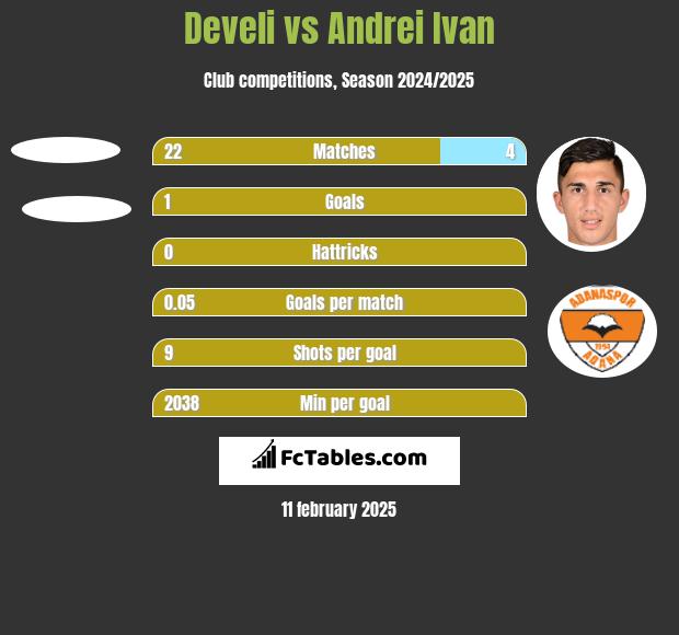 Develi vs Andrei Ivan h2h player stats