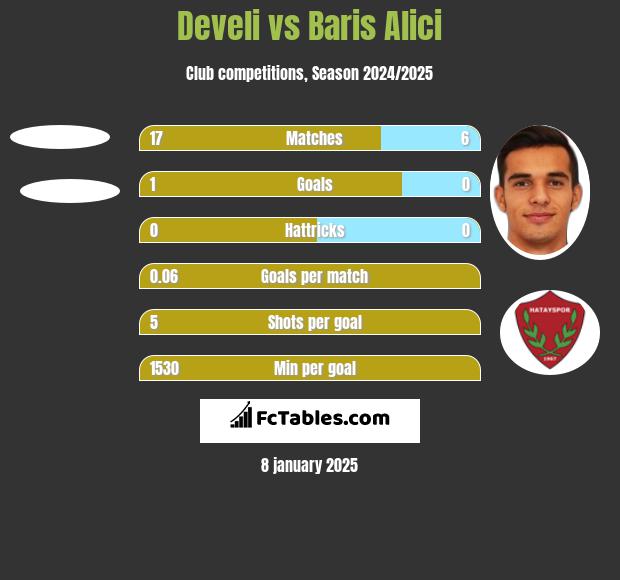 Develi vs Baris Alici h2h player stats