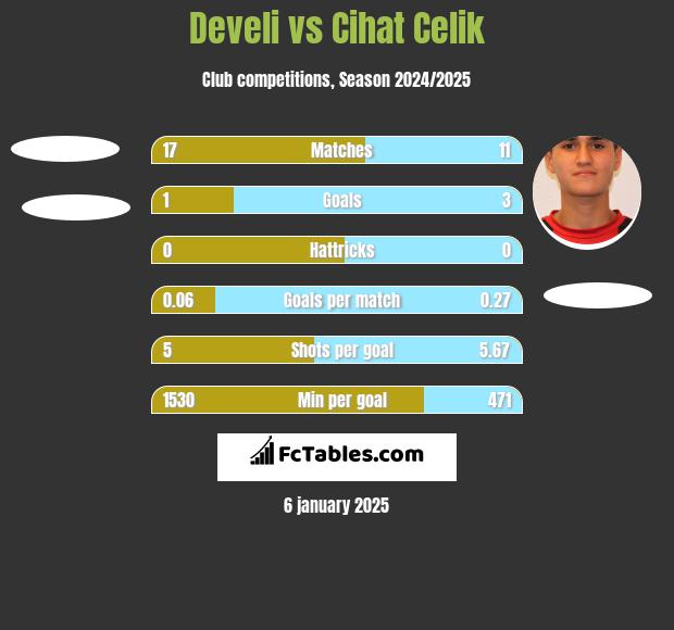 Develi vs Cihat Celik h2h player stats