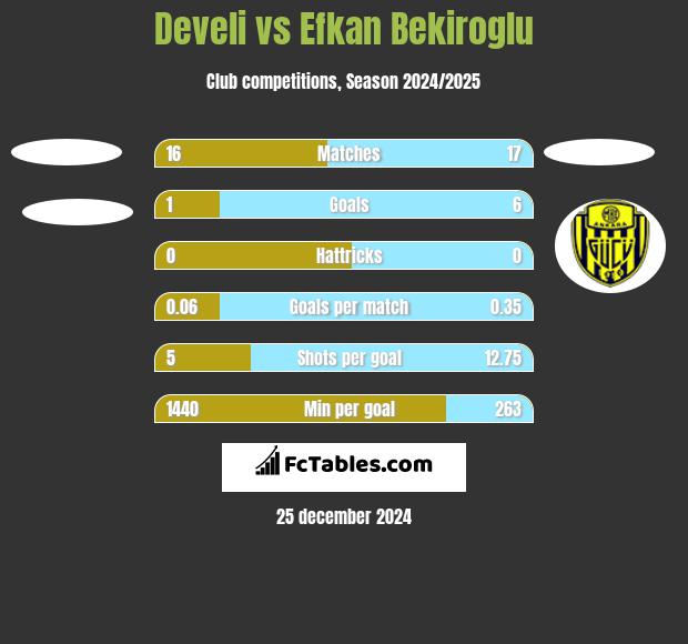 Develi vs Efkan Bekiroglu h2h player stats