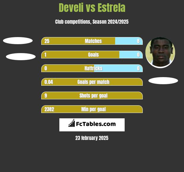 Develi vs Estrela h2h player stats