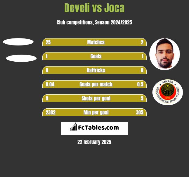 Develi vs Joca h2h player stats