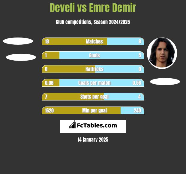 Develi vs Emre Demir h2h player stats