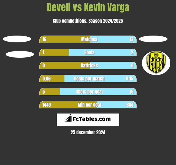 Develi vs Kevin Varga h2h player stats