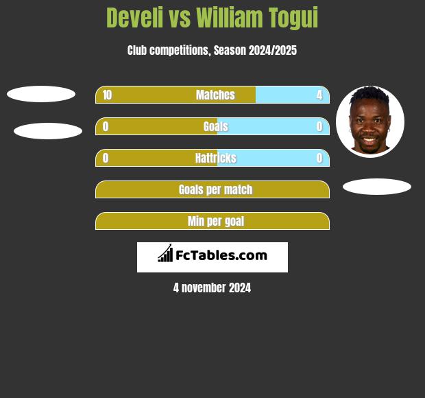 Develi vs William Togui h2h player stats