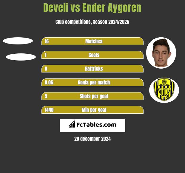 Develi vs Ender Aygoren h2h player stats