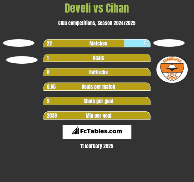 Develi vs Cihan h2h player stats