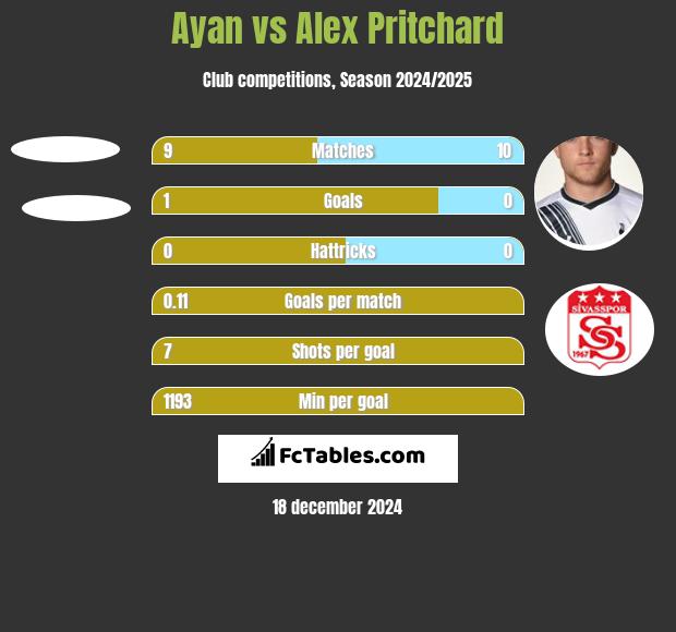 Ayan vs Alex Pritchard h2h player stats