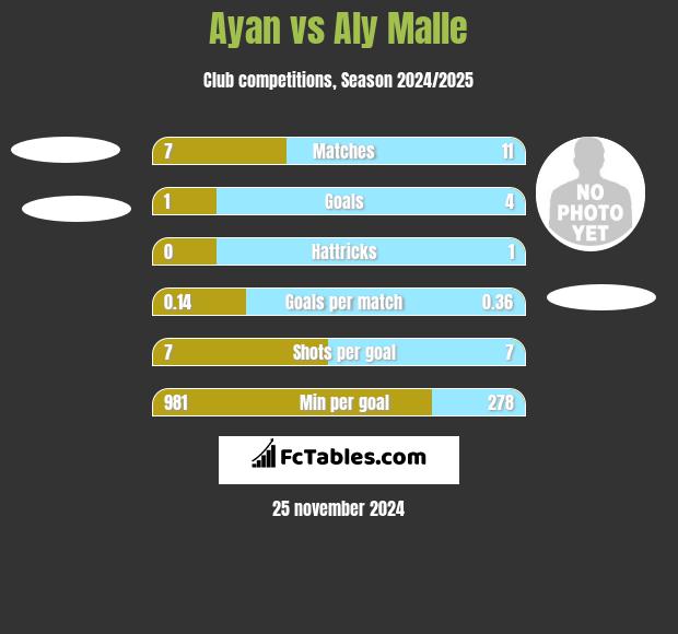 Ayan vs Aly Malle h2h player stats