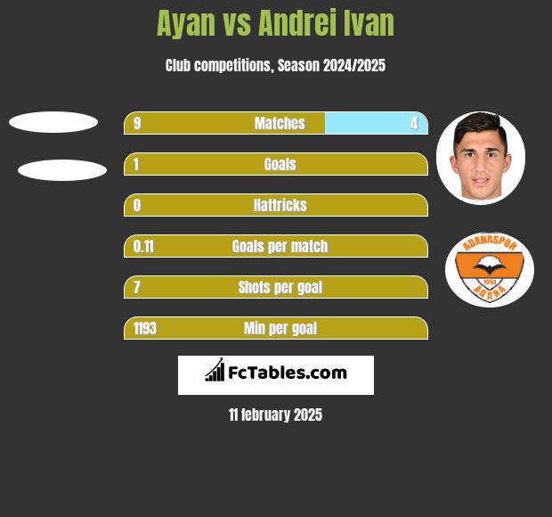 Ayan vs Andrei Ivan h2h player stats