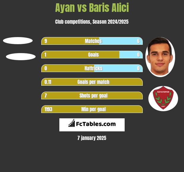 Ayan vs Baris Alici h2h player stats