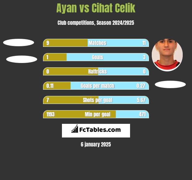 Ayan vs Cihat Celik h2h player stats