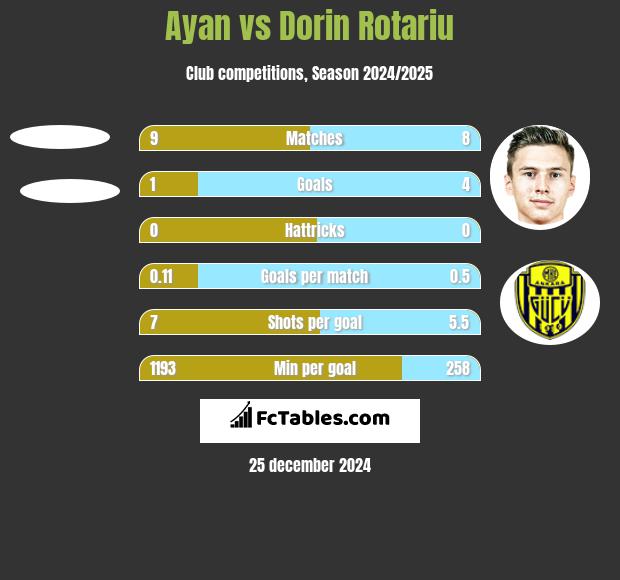 Ayan vs Dorin Rotariu h2h player stats