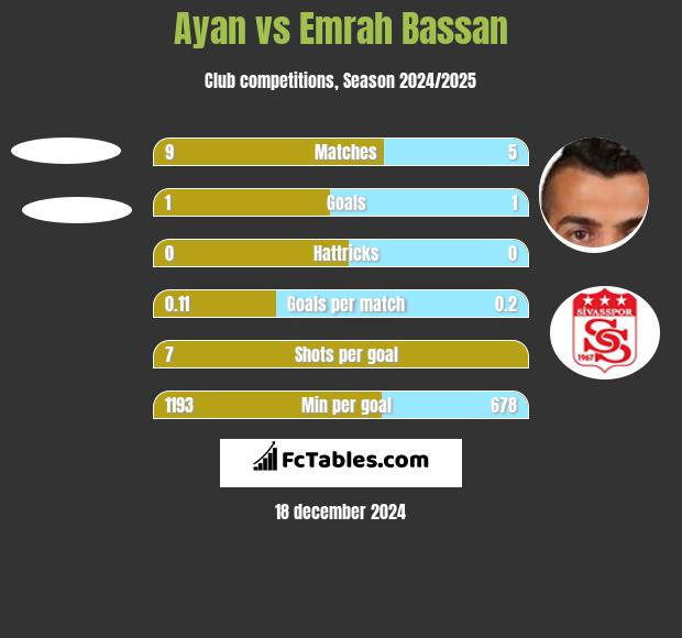 Ayan vs Emrah Bassan h2h player stats