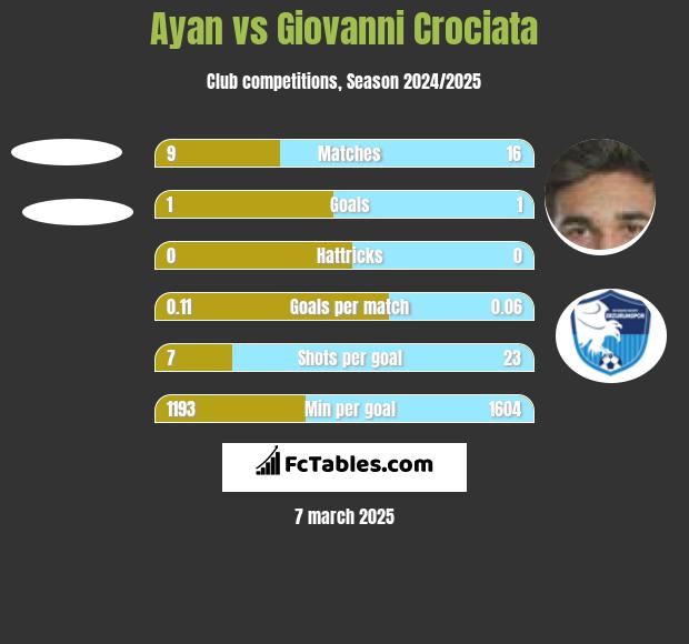 Ayan vs Giovanni Crociata h2h player stats