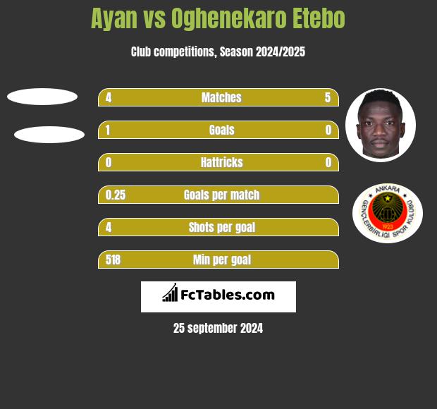 Ayan vs Oghenekaro Etebo h2h player stats