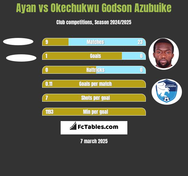 Ayan vs Okechukwu Godson Azubuike h2h player stats