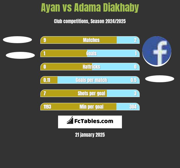 Ayan vs Adama Diakhaby h2h player stats