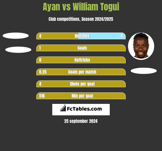 Ayan vs William Togui h2h player stats