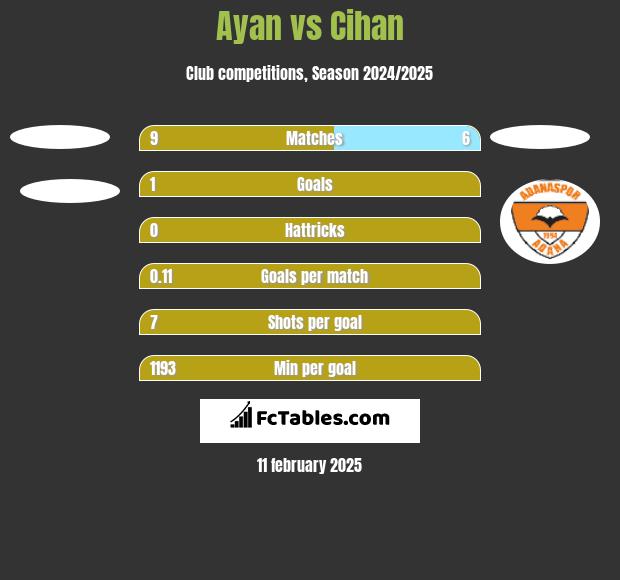 Ayan vs Cihan h2h player stats