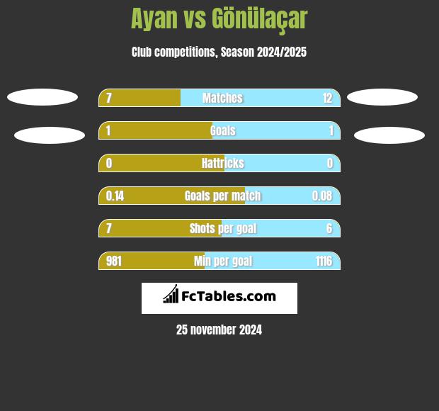 Ayan vs Gönülaçar h2h player stats