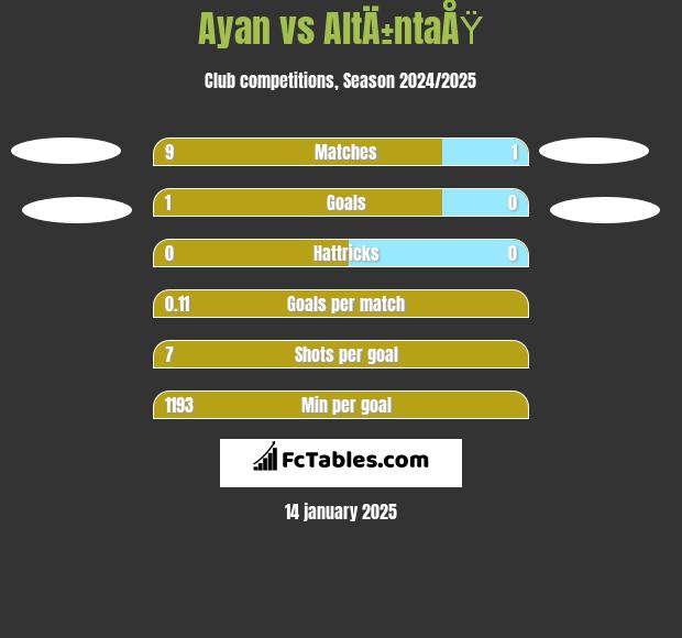 Ayan vs AltÄ±ntaÅŸ h2h player stats