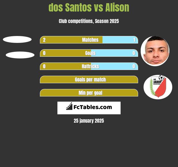 dos Santos vs Alison h2h player stats