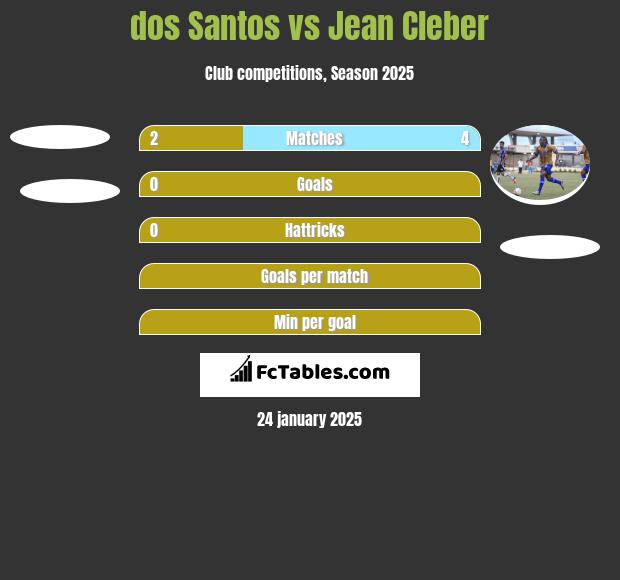 dos Santos vs Jean Cleber h2h player stats