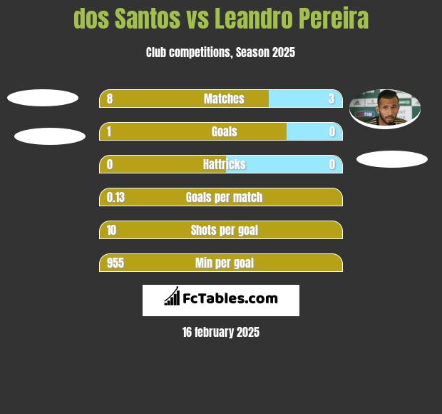 dos Santos vs Leandro Pereira h2h player stats