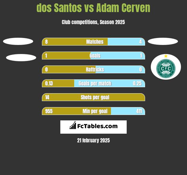 dos Santos vs Adam Cerven h2h player stats