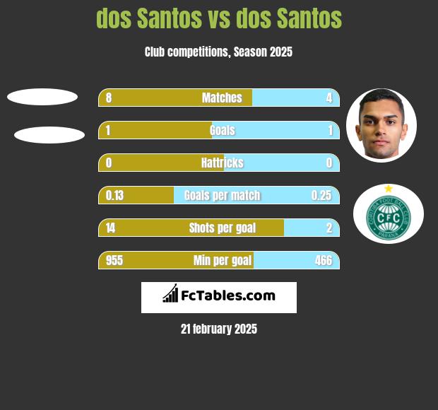 dos Santos vs dos Santos h2h player stats