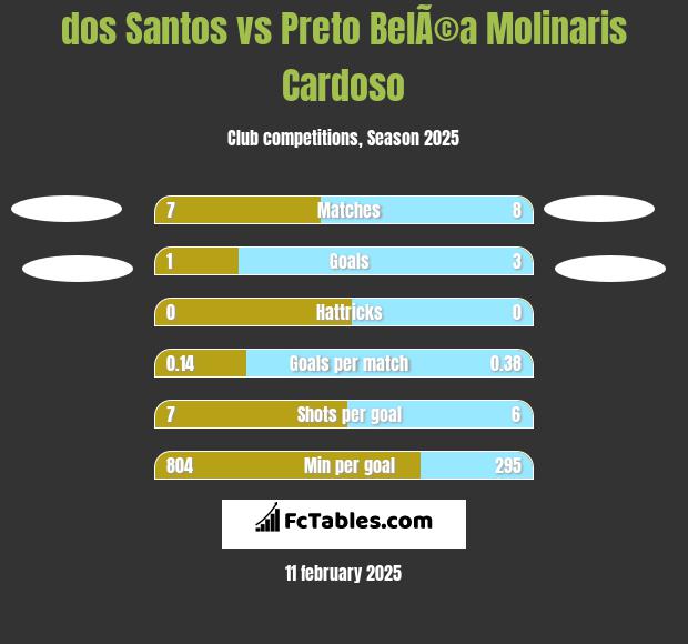 dos Santos vs Preto BelÃ©a Molinaris Cardoso h2h player stats