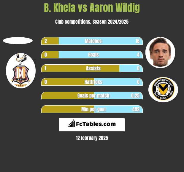 B. Khela vs Aaron Wildig h2h player stats