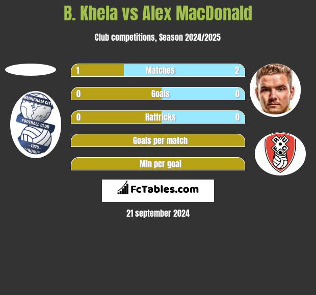 B. Khela vs Alex MacDonald h2h player stats