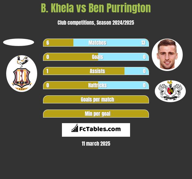 B. Khela vs Ben Purrington h2h player stats