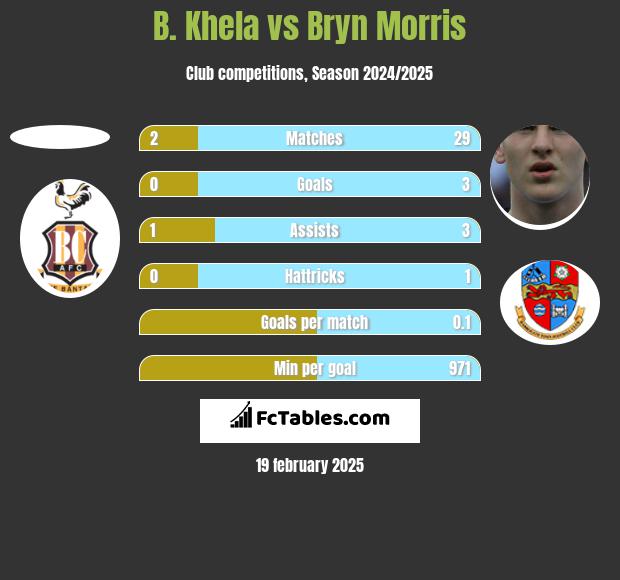 B. Khela vs Bryn Morris h2h player stats