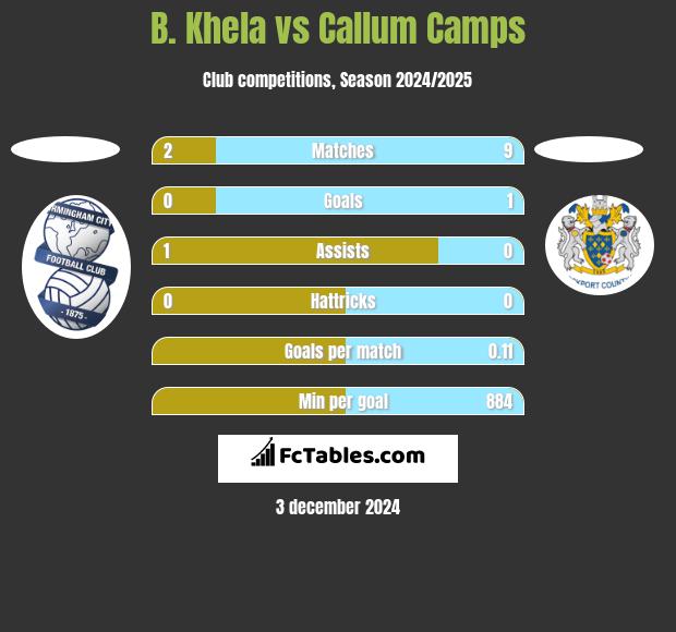 B. Khela vs Callum Camps h2h player stats