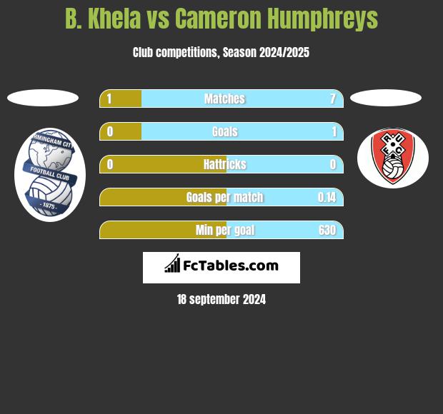 B. Khela vs Cameron Humphreys h2h player stats